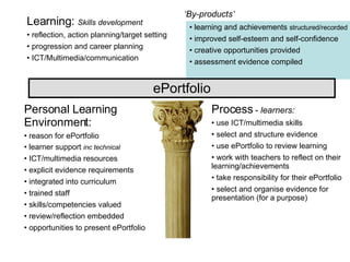 Personal Learning Environment: reason for ePortfolio learner support  inc technical ICT/multimedia resources explicit evidence requirements integrated into curriculum trained staff skills/competencies valued review/reflection embedded opportunities to present ePortfolio Process  -  learners: use ICT/multimedia skills select and structure evidence use ePortfolio to review learning work with teachers to reflect on their learning/achievements take responsibility for their ePortfolio select and organise evidence for presentation (for a purpose) Learning:  Skills development   reflection, action planning/target setting progression and career planning ICT/Multimedia/communication learning and achievements  structured/recorded   improved self-esteem and self-confidence creative opportunities provided assessment evidence compiled ePortfolio ‘ By-products’ 