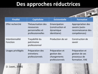 Des approches réductrices  (J. Layec, 2006) Finalité Capitaliste Existentielle Formative Effet recherché Thésaurisation des ressources personnelles et professionnelles Emancipation (construction et dynamique identitaire) Appropriation des savoirs (auto-reconnaissance des compétences) Intentionnalité Fonction Traçabilité du patrimoine professionnel Production de soi Construction de savoir Usages privilégiés Préparation des entretiens professionnels Préparation et gestion des changements professionnels Préparation et gestion de ses processus de formation, VAE 