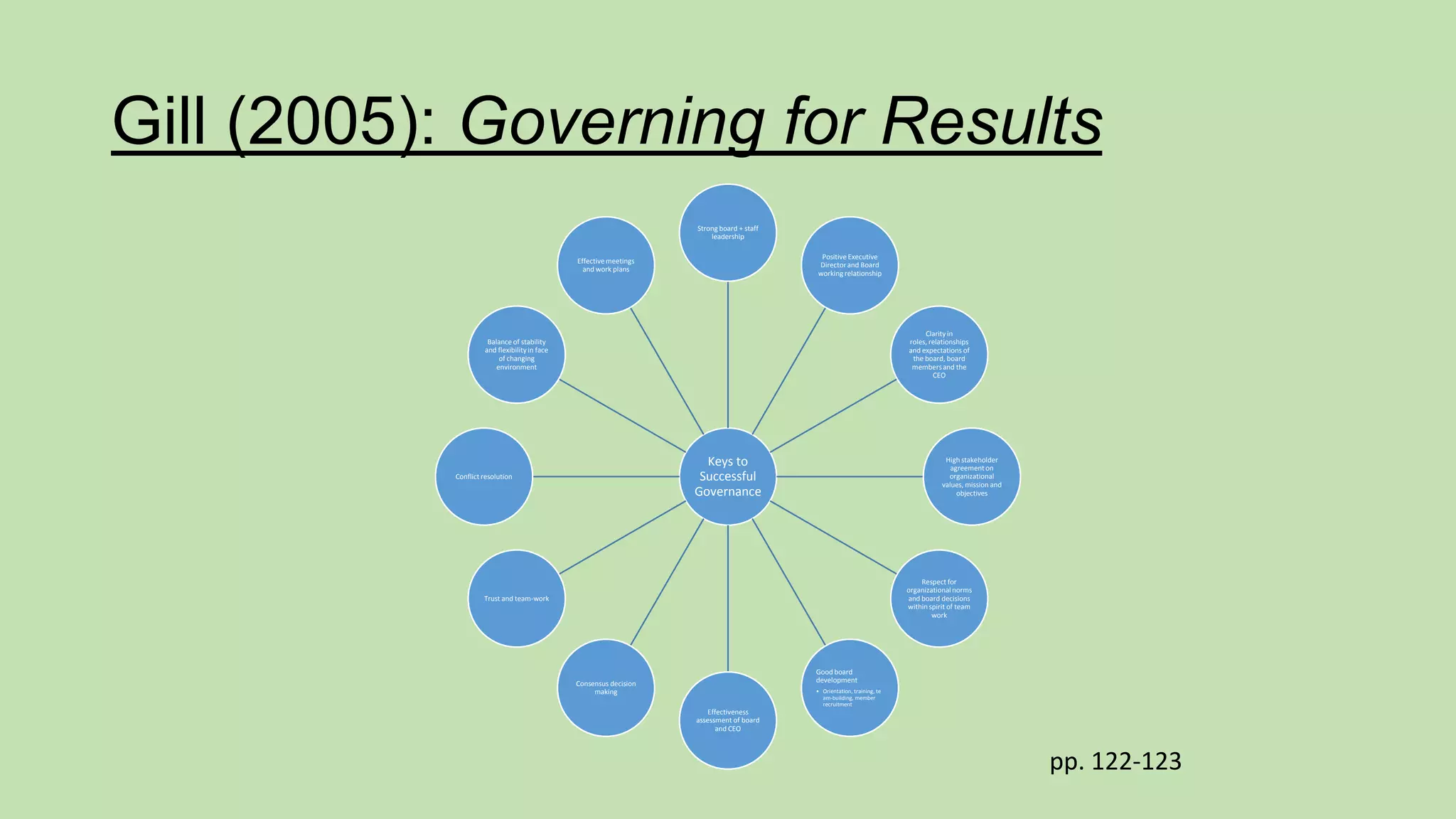 Gill (2005): Governing for Results
Strong board + staff
leadership
Positive Executive
Director and Board
working relationship

Effective meetings
and work plans

Clarity in
roles, relationships
and expectations of
the board, board
members and the
CEO

Balance of stability
and flexibility in face
of changing
environment

Keys to
Successful
Governance

Conflict resolution

High stakeholder
agreement on
organizational
values, mission and
objectives

Respect for
organizational norms
and board decisions
within spirit of team
work

Trust and team-work

Good board
development

Consensus decision
making

• Orientation, training, te
am-building, member
recruitment

Effectiveness
assessment of board
and CEO

pp. 122-123

 