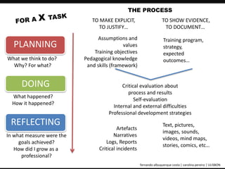THE PROCESS 
TO SHOW EVIDENCE, 
TO DOCUMENT… 
Training program, 
strategy, 
expected 
outcomes… 
ePortfolio: an educational and assessment tool fernando albuquerque costa | carolina pereira | ULISBON 
PLANNING 
DOING 
REFLECTING 
Assumptions and 
values 
Training objectives 
Pedagogical knowledge 
and skills (framework) 
Artefacts 
Narratives 
Logs, Reports 
Critical incidents 
What we think to do? 
Why? For what? 
What happened? 
How it happened? 
In what measure were the 
goals achieved? 
How did I grow as a 
professional? 
Critical evaluation about 
process and results 
Self-evaluation 
Internal and external difficulties 
Professional development strategies 
Text, pictures, 
images, sounds, 
videos, mind maps, 
stories, comics, etc… 
TO MAKE EXPLICIT, 
TO JUSTIFY… 
 