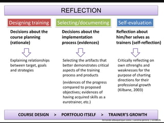 REFLECTION 
Designing training Selecting/documenting Self-evaluation 
Decisions about the 
Decisions about the 
course planning 
implementation 
(rationale) 
process (evidences) 
Reflection about 
him/her selves as 
trainers (self-reflection) 
Explaining relationships 
between target, goals 
and strategies 
Selecting the artifacts that 
better demonstrates critical 
aspects of the training 
process and products 
(evidences of the progress 
compared to proposed 
objectives; evidences of 
having acquired skills as a 
eurotrainer, etc.) 
Critically reflecting on 
own sthrenghs and 
weaknesses for the 
purpose of charting 
directions for their 
professional growth 
(Kilbane, 2003) 
COURSE DESIGN > PORTFOLIO ITSELF > TRAINER’S GROWTH 
ePortfolio: an educational and assessment tool fernando albuquerque costa | carolina pereira | ULISBON 
 