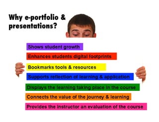 Benefits 
Shows student growth 
Enhances students digital footprints 
Bookmarks tools & resources 
Supports reflection of learning & application 
Displays the learning taking place in the course 
Connects the value of the journey & learning 
Provides the instructor an evaluation of the course 
 