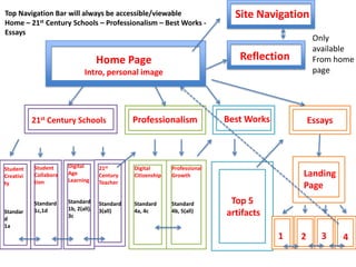 Top Navigation Bar will always be accessible/viewable
Home – 21st Century Schools – Professionalism – Best Works Essays

Site Navigation
Only
available
From home
page

Reflection

Home Page
Intro, personal image

21st Century Schools

Student
Creativi
ty

Standar
d
1a

Professionalism

Student
Collabora
tion

Digital
Age
Learning

21st
Century
Teacher

Digital
Citizenship

Standard
1b, 2(all),
3c

Standard
3(all)

Standard
4a, 4c

Standard
4b, 5(all)

Essays

Professional
Growth

Standard
1c,1d

Best Works

Landing
Page

Top 5
artifacts
1

2

3

4

 