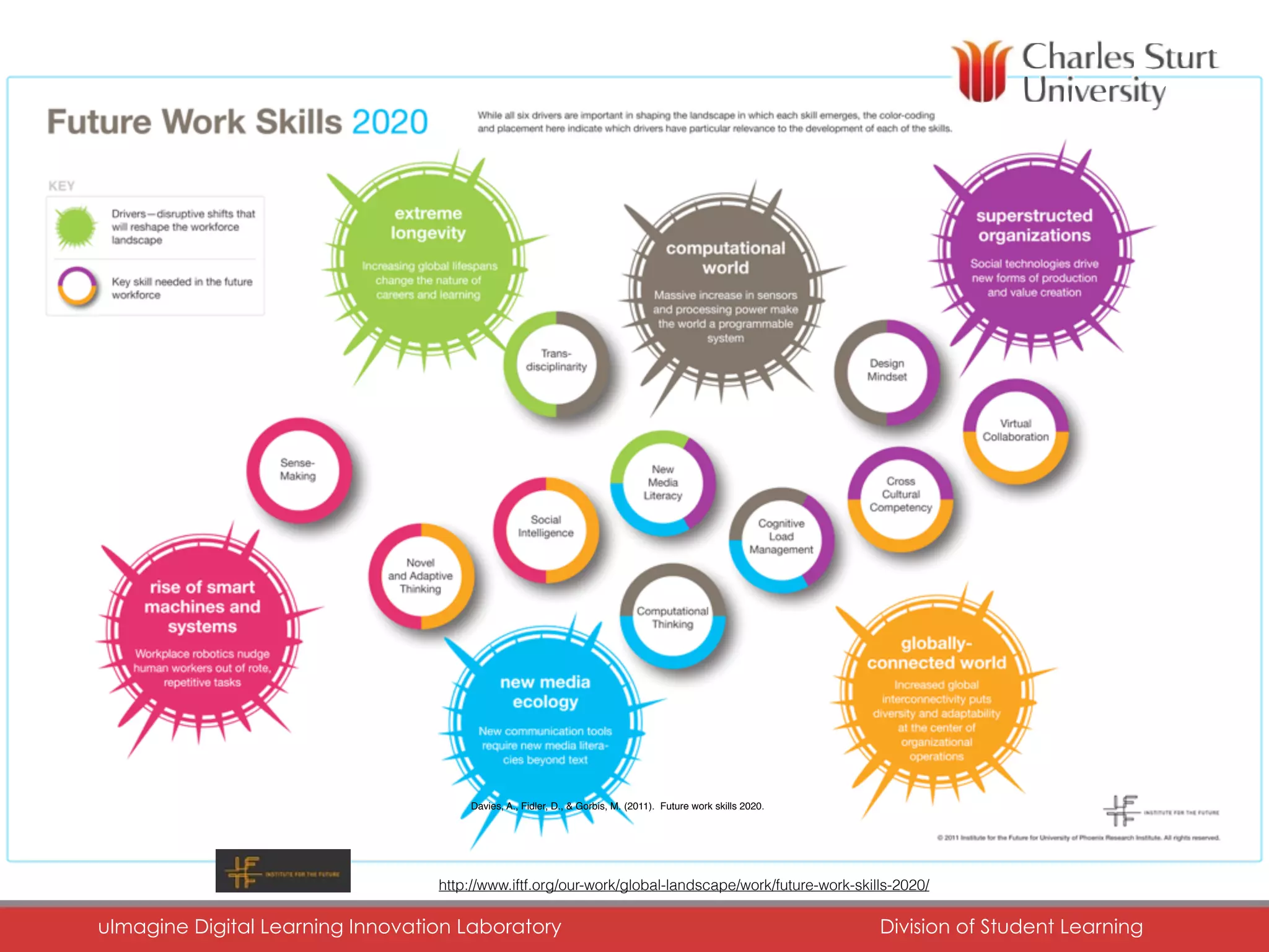 Davies, A., Fidler, D., & Gorbis, M. (2011). Future work skills 2020.
http://www.iftf.org/our-work/global-landscape/work/future-work-skills-2020/
uImagine Digital Learning Innovation Laboratory	 Division of Student Learning	
 