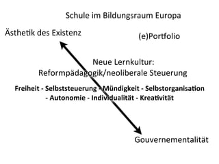 Schule	
  im	
  Bildungsraum	
  Europa
Ästhe<k	
  des	
  Existenz                                 (e)Por'olio

                         Neue	
  Lernkultur:
             Reformpädagogik/neoliberale	
  Steuerung
   Freiheit	
  -­‐	
  Selbststeuerung	
  -­‐	
  Mündigkeit	
  -­‐	
  SelbstorganisaFon	
  
                      -­‐	
  Autonomie	
  -­‐	
  Individualität	
  -­‐	
  KreaFvität	
  




                                                         Gouvernementalität
 