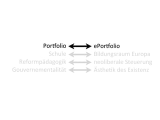 Por'olio	
  
                  	
     ePor'olio
           Schule	
  
                  	
     Bildungsraum	
  Europa	
  
  Reformpädagogik	
  
                  	
     neoliberale	
  Steuerung	
  	
  
Gouvernementalität	
  
                  	
     Ästhe<k	
  des	
  Existenz
 