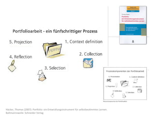 Häcker,	
  Thomas	
  (2007):	
  PorOolio:	
  ein	
  Entwicklungsinstrument	
  für	
  selbstbes8mmtes	
  Lernen.
Baltmannsweile:	
  Schneider	
  Verlag
 