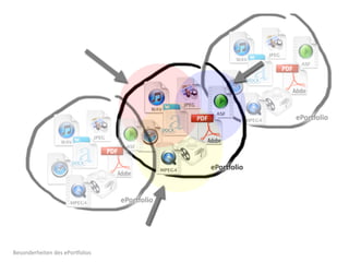 Besonderheiten	
  des	
  ePorOolios
 