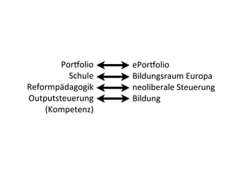Por'olio	
  
                	
     ePor'olio
          Schule	
  
                	
     Bildungsraum	
  Europa	
  
Reformpädagogik	
  
                	
     neoliberale	
  Steuerung	
  	
  
Outputsteuerung	
  
                	
     Bildung
    (Kompetenz)
 