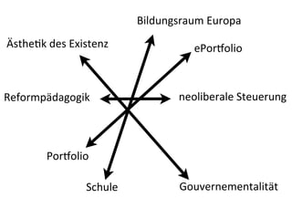 Bildungsraum	
  Europa
Ästhe<k	
  des	
  Existenz               ePor'olio



Reformpädagogik                      neoliberale	
  Steuerung



          Por'olio

                    Schule           Gouvernementalität
 