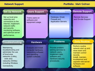 Network Support Portfolio:  Mark Gofman Troubleshooting Maintaining, troubleshooting and administer the use of local area networks (LANs),  wide area networks (WANs) including  Wireless   Connectivity  .   Evaluate and install computer hardware, networking software and operating system software.  Hardware Provide problem-solving services to network users, Implement data, software and  hardware security procedures. Problems  Set Up Network Set up local area networks and connections to the internet, Implement network traffic  and security monitoring software, and optimize server performance . Users Support Trains users on software and equipment usage.   Software Database, Email, Firewall and Application Servers  Daily Routine Perform routine network start up and close down and maintain control records,  Install, maintain, troubleshoot and upgrade web-server hardware and software. Remote Support Remote Services  and  On-site Support 