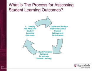 What is The Process for Assessing
Student Learning Outcomes?


        1. Identify                  2. Gather and Analyze
       And Articulate                 Information About
          Student                           Student
         Learning                        Achievement
         Outcomes                        Of Outcomes




                        3. Use Information
                            Gathered
                           To Improve
                        Student Learning
 