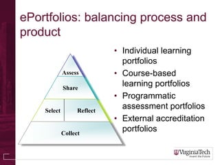 ePortfolios: balancing process and
product
                             • Individual learning
                               portfolios
             Assess          • Course-based
             Share
                               learning portfolios
                             • Programmatic
    Select         Reflect
                               assessment portfolios
                             • External accreditation
             Collect
                               portfolios
 