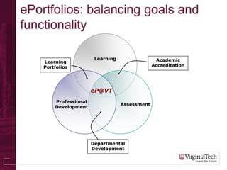 ePortfolios: balancing goals and
functionality

                        Learning                 Academic
    Learning
    Portfolios                                  Accreditation




                       eP@VT
        Professional
                                   Assessment
        Development




                       Departmental
                       Development
 