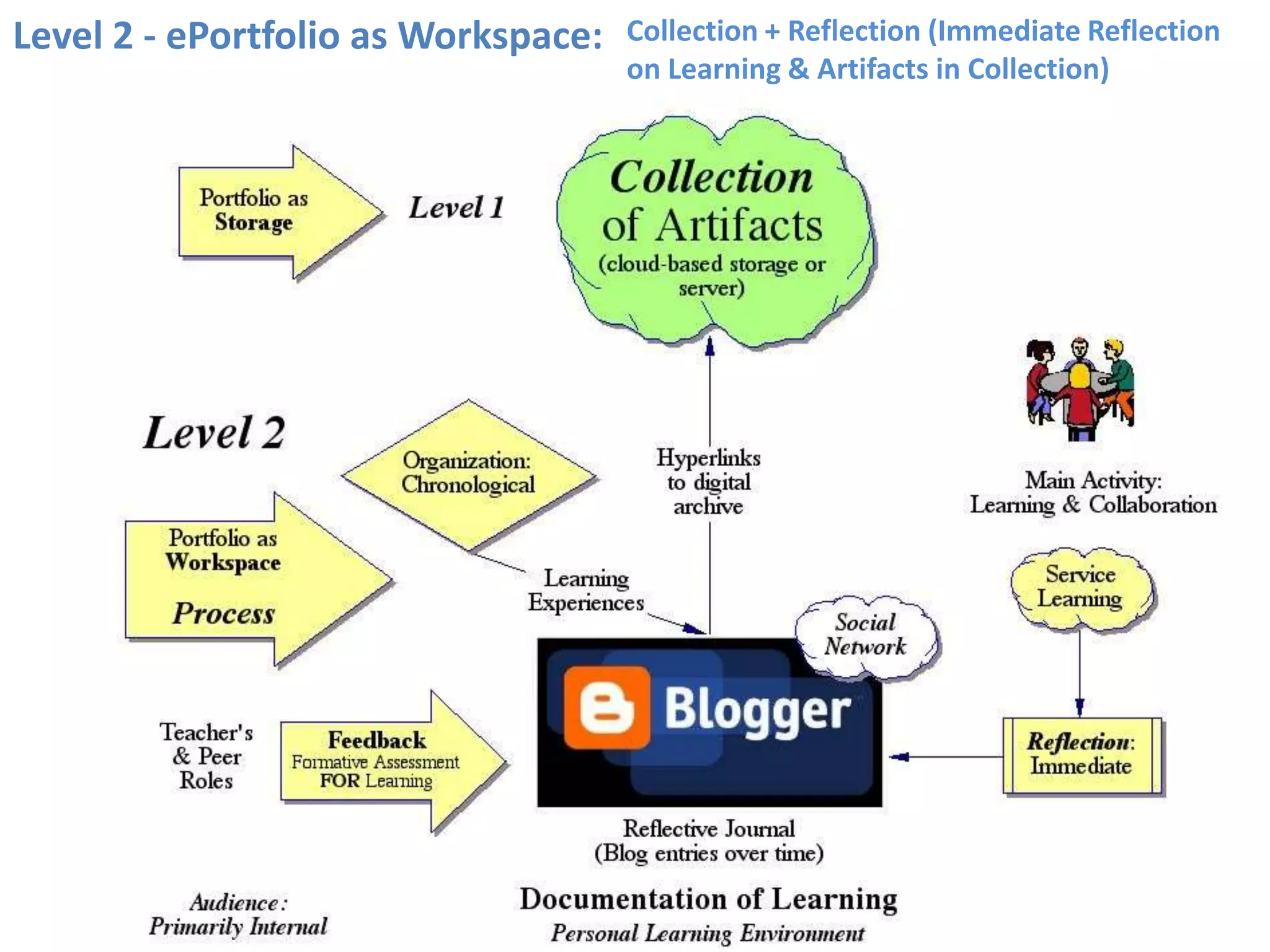 Level 2 - ePortfolio as Workspace:   Collection + Reflection (Immediate Reflection
                                     on Learning & Artifacts in Collection)
 