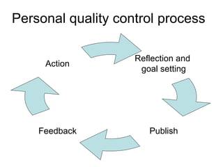 Personal quality control process Reflection and  goal setting Publish Feedback Action 