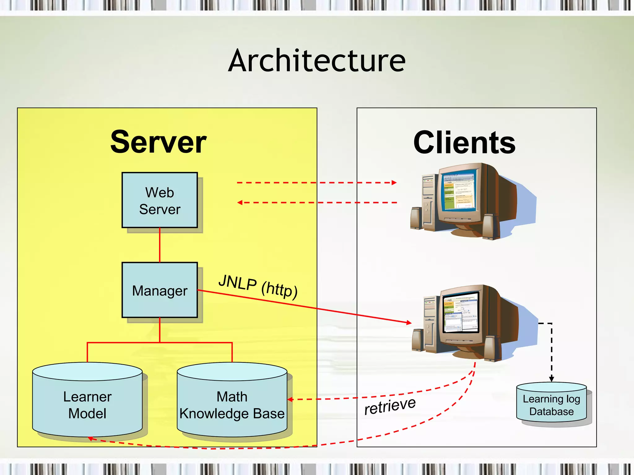 Architecture Math Knowledge Base Learner Model Server Clients Web Server Manager retrieve JNLP (http) Learning log Database 