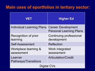 Eportfolios, Mahara and demostrating scholarship - 040613 | PPTX