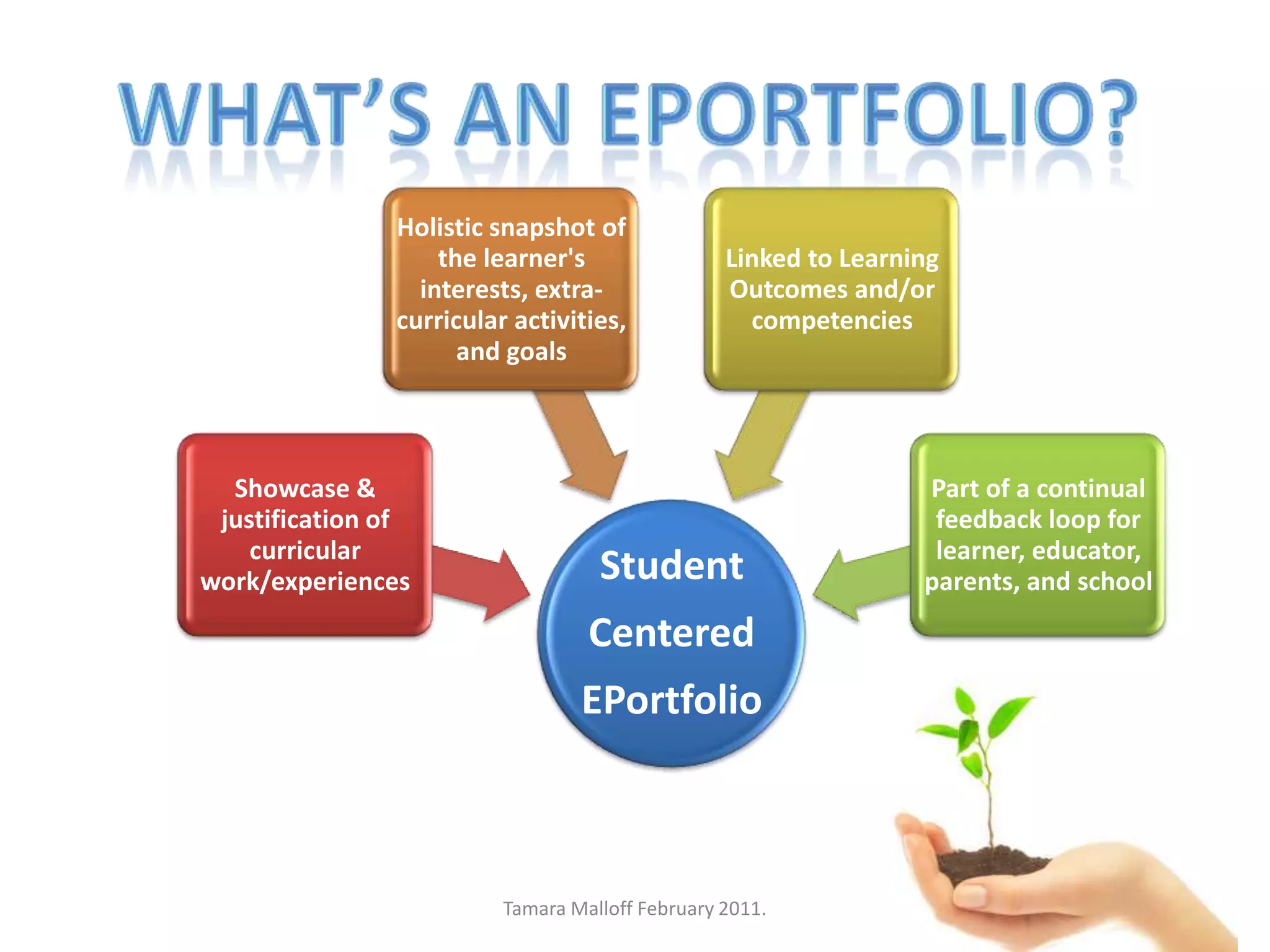 What’s an eportfolio?Tamara Malloff February 2011.