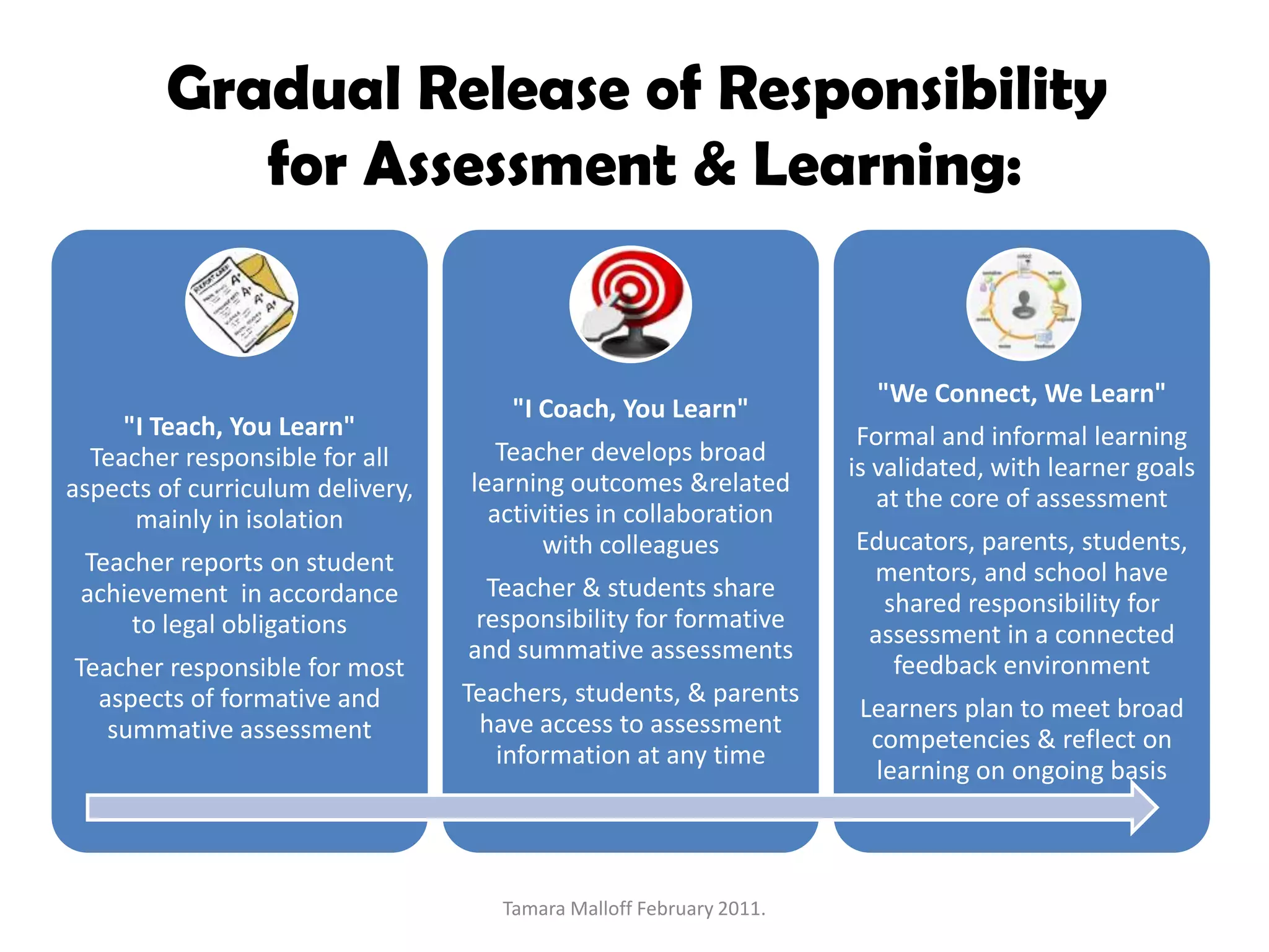 Gradual Release of Responsibility for Assessment & Learning:Tamara Malloff February 2011.