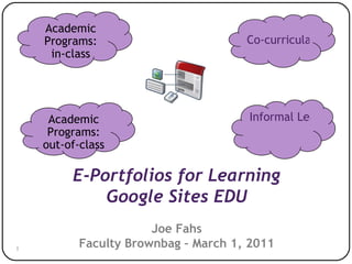 E-Portfolios for Learning Google Sites EDU Joe Fahs Faculty Brownbag – March 1, 2011 Academic Programs: out-of-class Co-curricular Experiences Informal Learning Academic Programs: in-class 