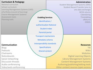 5 of 8 An MLE 5 of 8 Curriculum & Pedagogy National curriculum School curriculum Learning Management Systems (LMS) ePortfolios (record of learning) Course Management Systems Assessment tools Planning tools Communication Blogs Podcasts Chatrooms Noticeboards Social networking Discussion threads Audio conferencing Video/web conferencing Administration Student Management Systems (SMS) Student Record Transfer (sms to sms data exchange) NCEA returns Calendaring Timetabling eReturns ENROL Resources TKI Wikis Websites Digital Learning Objects Library Management Systems Content Management Systems Authoring/publishing/editing tools Other content sources (open access ) Enabling Services  Identification / authentication National Student Index Parental portal Transport mechanisms Metadata schema Interoperability standards Specifications Shared content 