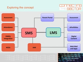 Exploring the concept SMS LMS Assessment Parent Portal ePortfolios Digital Content Web Mail and Apps Attendance ENROL Integration NCEA Assessment IAM 