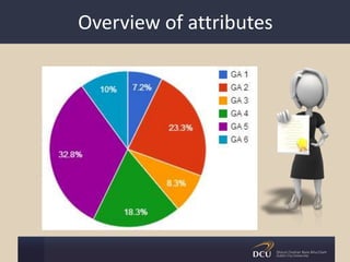 Overview of attributes
 