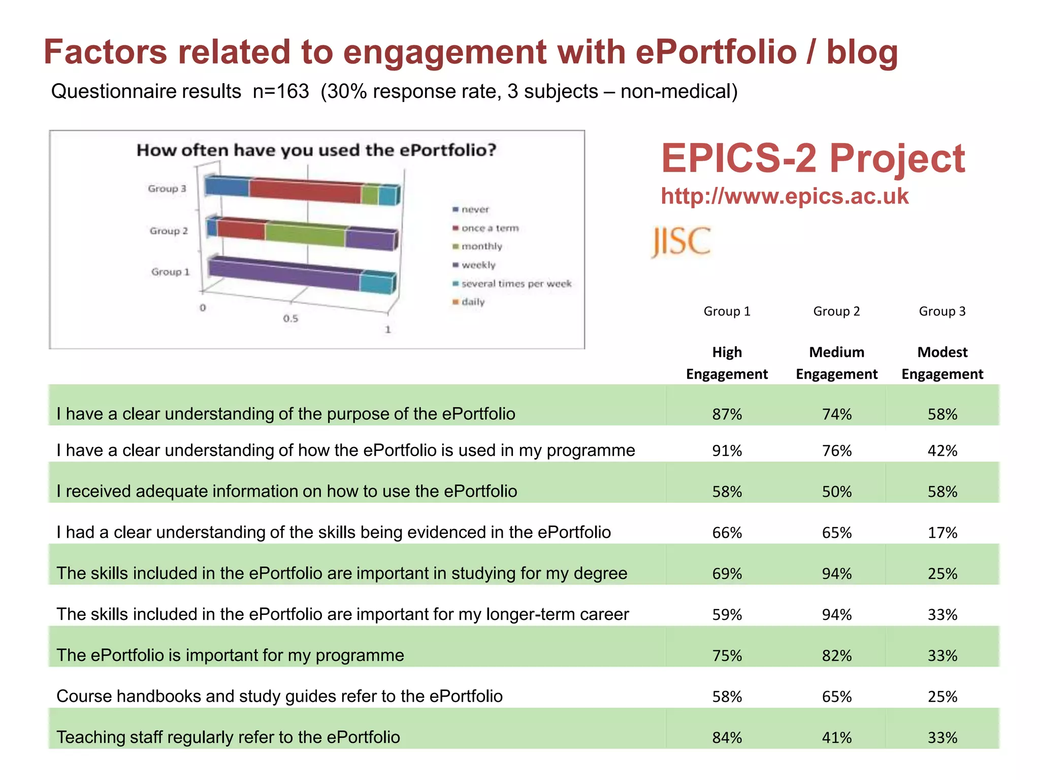 Factors related to engagement with ePortfolio / blog
Questionnaire results n=163 (30% response rate, 3 subjects – non-medical)


                                                                                EPICS-2 Project
                                                                                http://www.epics.ac.uk



                                                                                    Group 1      Group 2      Group 3

                                                                                     High        Medium       Modest
                                                                                  Engagement   Engagement   Engagement

I have a clear understanding of the purpose of the ePortfolio                        87%          74%          58%

I have a clear understanding of how the ePortfolio is used in my programme           91%          76%          42%

I received adequate information on how to use the ePortfolio                         58%          50%          58%

I had a clear understanding of the skills being evidenced in the ePortfolio          66%          65%          17%

The skills included in the ePortfolio are important in studying for my degree        69%          94%          25%

The skills included in the ePortfolio are important for my longer-term career        59%          94%          33%

The ePortfolio is important for my programme                                         75%          82%          33%

Course handbooks and study guides refer to the ePortfolio                            58%          65%          25%

Teaching staff regularly refer to the ePortfolio                                     84%          41%          33%
 