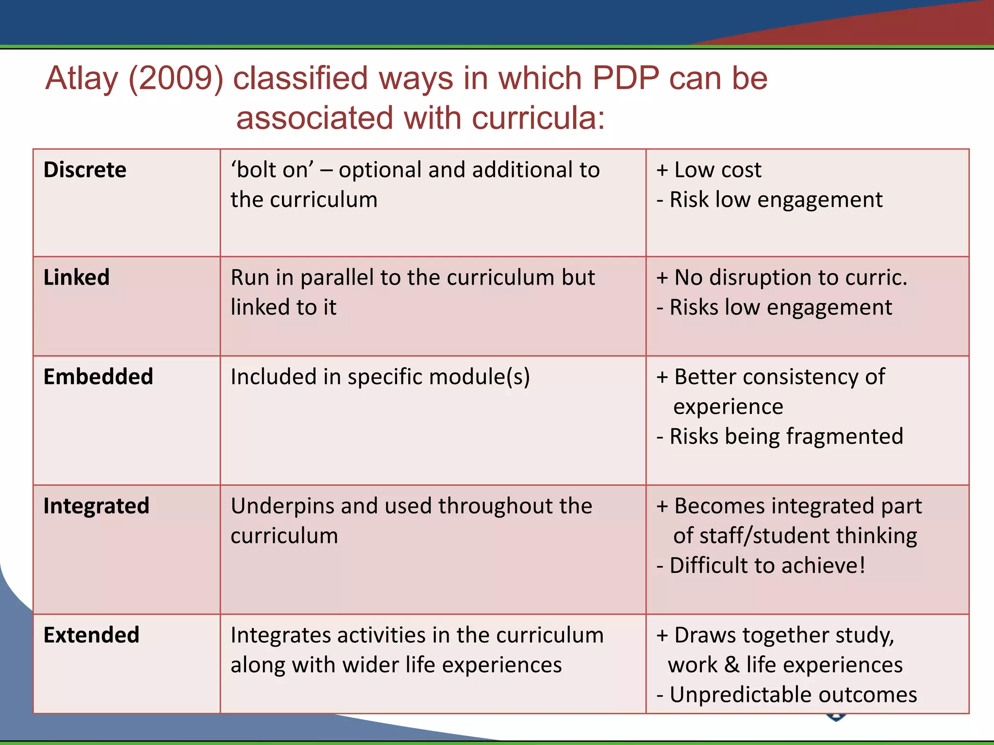 Atlay (2009) classified ways in which PDP can be
             associated with curricula:
Discrete     ‘bolt on’ – optional and additional to    + Low cost
             the curriculum                            - Risk low engagement


Linked       Run in parallel to the curriculum but     + No disruption to curric.
             linked to it                              - Risks low engagement

Embedded     Included in specific module(s)            + Better consistency of
                                                         experience
                                                       - Risks being fragmented

Integrated   Underpins and used throughout the         + Becomes integrated part
             curriculum                                  of staff/student thinking
                                                       - Difficult to achieve!

Extended     Integrates activities in the curriculum   + Draws together study,
             along with wider life experiences           work & life experiences
                                                       - Unpredictable outcomes
 