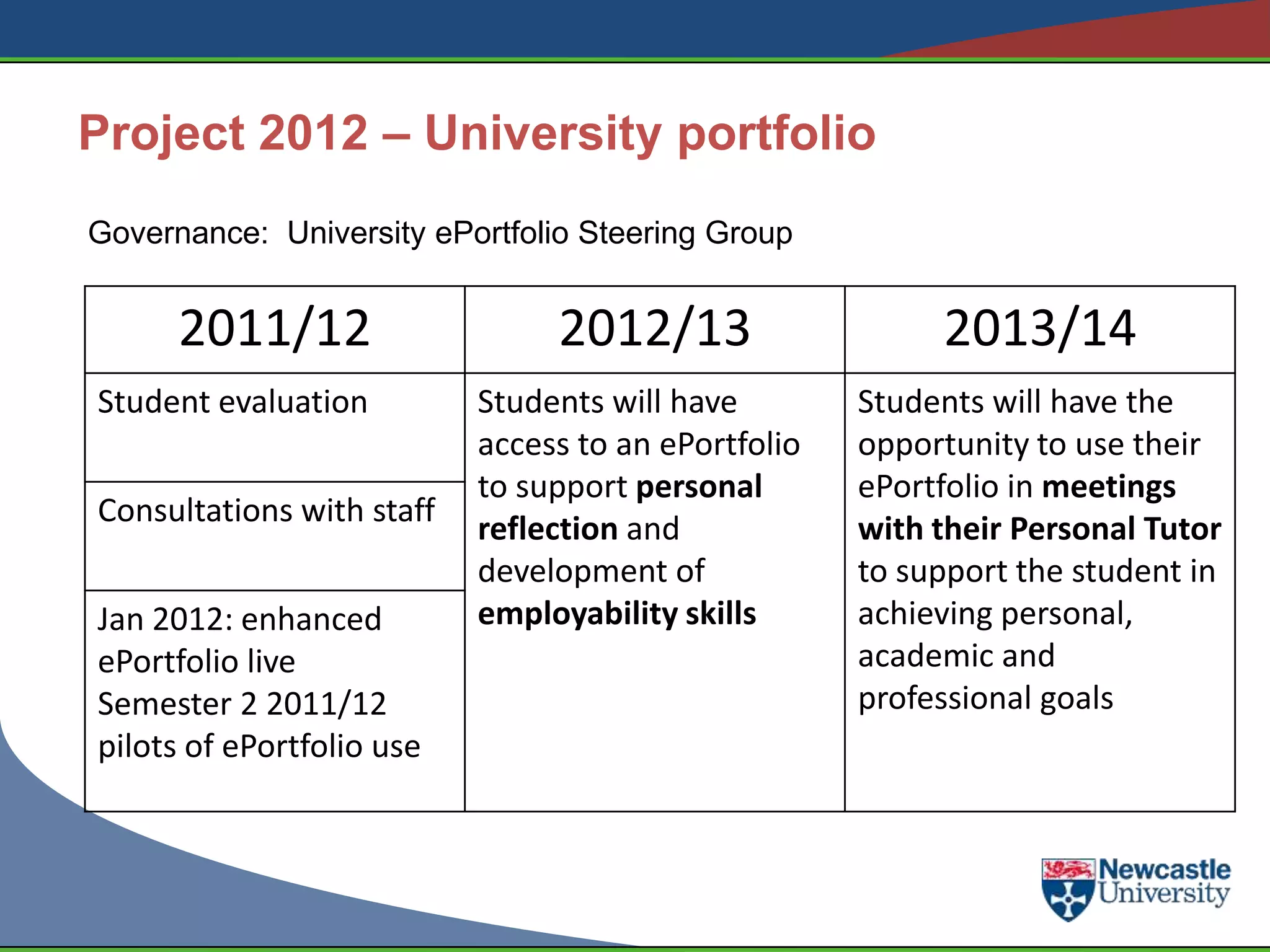 Project 2012 – University portfolio
Governance: University ePortfolio Steering Group


      2011/12                   2012/13                   2013/14
Student evaluation         Students will have        Students will have the
                           access to an ePortfolio   opportunity to use their
                           to support personal       ePortfolio in meetings
Consultations with staff
                           reflection and            with their Personal Tutor
                           development of            to support the student in
Jan 2012: enhanced         employability skills      achieving personal,
ePortfolio live                                      academic and
Semester 2 2011/12                                   professional goals
pilots of ePortfolio use
 