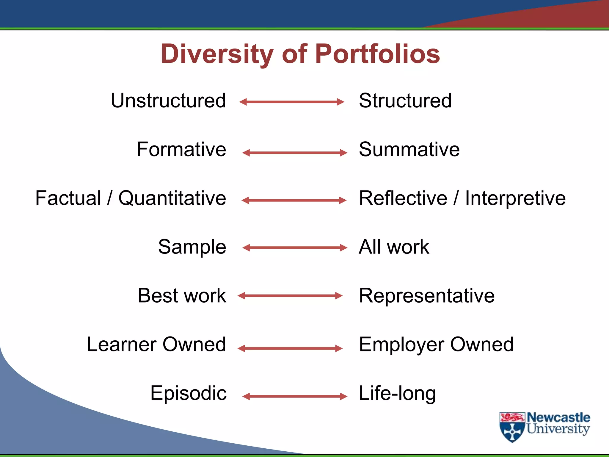Diversity of Portfolios
        Unstructured          Structured

           Formative          Summative

Factual / Quantitative        Reflective / Interpretive

              Sample          All work

           Best work          Representative

     Learner Owned            Employer Owned

             Episodic         Life-long
 