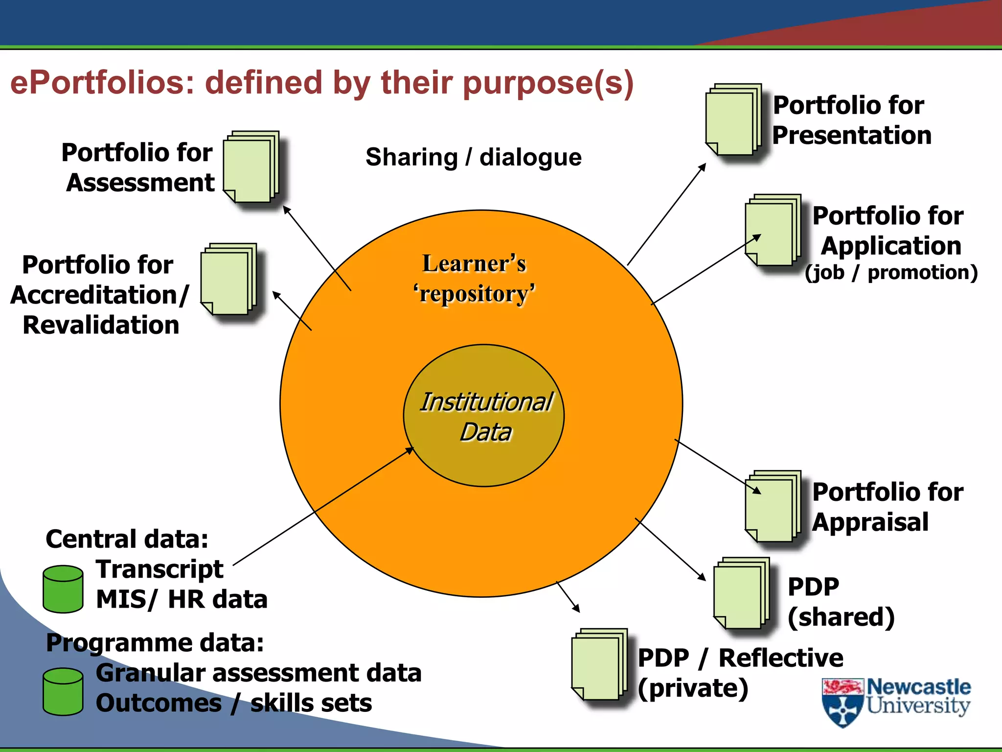 ePortfolios: defined by their purpose(s)
                                                       Portfolio for
                                                       Presentation
   Portfolio for        Sharing / dialogue
   Assessment
                                                          Portfolio for
                                                           Application
 Portfolio for               Learner’s                   (job / promotion)
Accreditation/              ‘repository’
 Revalidation


                            Institutional
                                Data

                                                          Portfolio for
                                                          Appraisal
  Central data:
     Transcript
     MIS/ HR data                                       PDP
                                                        (shared)
  Programme data:
                                             PDP / Reflective
     Granular assessment data
                                             (private)
     Outcomes / skills sets
 