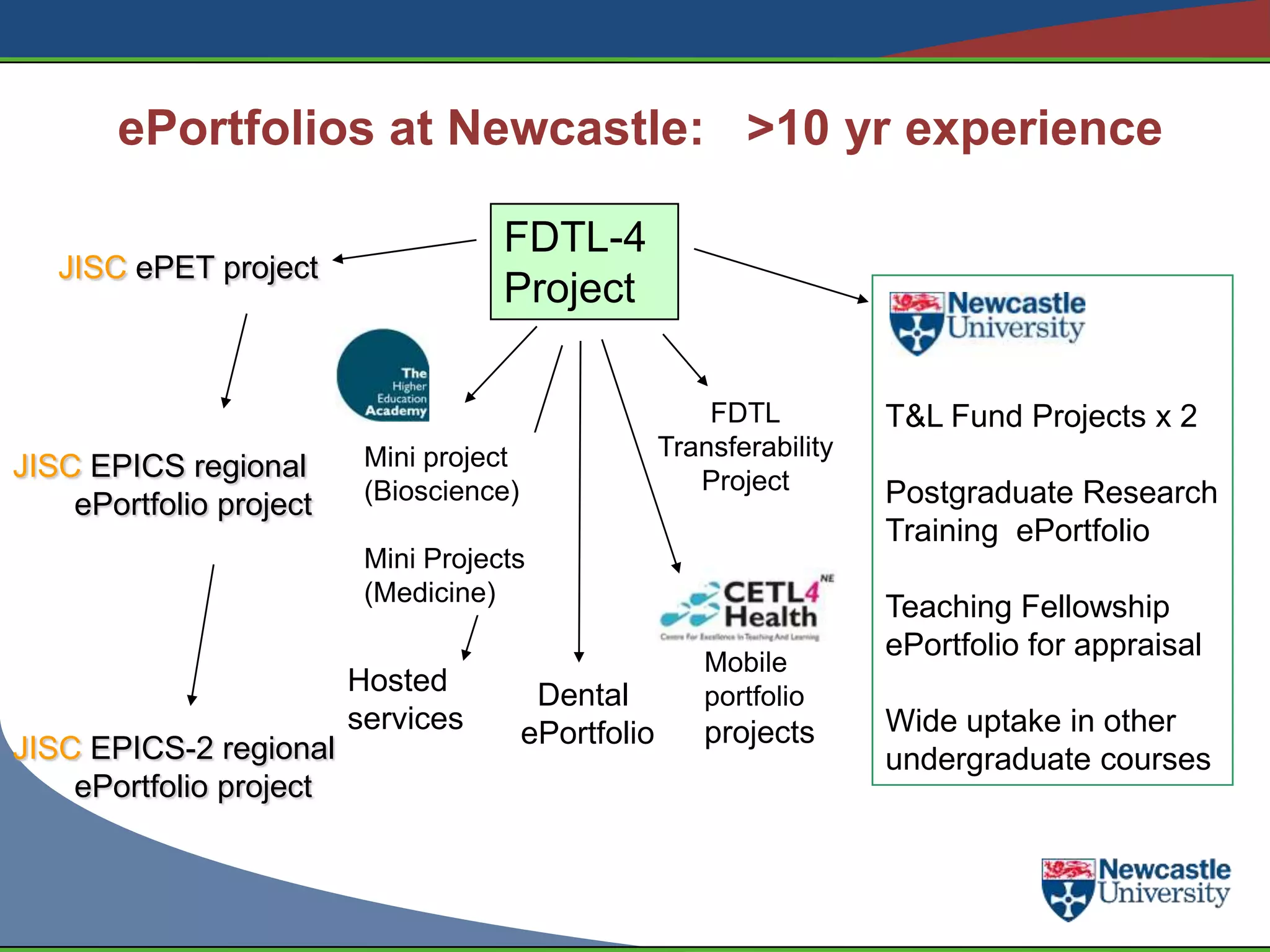 ePortfolios at Newcastle: >10 yr experience

                                     FDTL-4
   JISC ePET project
                                     Project

                                                          FDTL          T&L Fund Projects x 2
                          Mini project                Transferability
JISC EPICS regional                                      Project
                          (Bioscience)                                  Postgraduate Research
    ePortfolio project
                                                                        Training ePortfolio
                          Mini Projects
                          (Medicine)
                                                                        Teaching Fellowship
                                                                        ePortfolio for appraisal
                                                         Mobile
                         Hosted           Dental         portfolio
                         services        ePortfolio      projects       Wide uptake in other
JISC EPICS-2 regional                                                   undergraduate courses
    ePortfolio project
 