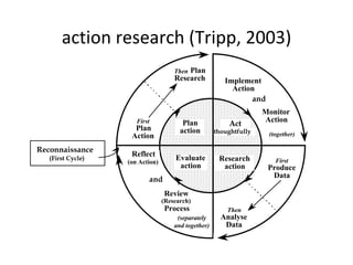 action research (Tripp, 2003) First Plan  Action Then Plan  Research First Produce  Data Then Analyse  Data and Implement  Action Monitor Action and (separately  and together) (together) Reflect  (on Action) Review (Research) Process Plan  action Research  action Evaluate  action Act  thoughtfully Reconnaissance  (First Cycle) 