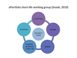 ePortfolio short-life working group (Snook, 2010) 