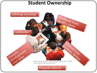 Student Ownership Growth, development over time Control over content, design Feedback from faculty, peers Lifelong learning Authentic Purpose-driven http://ehlt.flinders.edu.au/education/DLiT/2002/environs/scott/groups.htm 