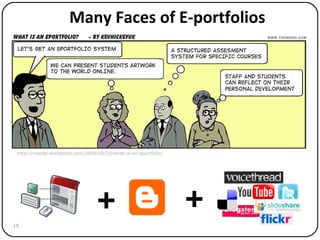 Many Faces of E-portfolios http://maode.wordpress.com/2009/09/20/what-is-an-eportfolio/ + + 