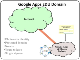 Google Apps EDU Domain Internet Google Apps at Elmira College Elmira.edu identity Protected domain No ads Yours to keep Single sign-on 