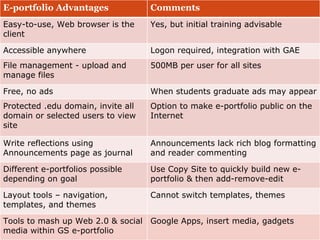 E-portfolio Advantages Comments Easy-to-use, Web browser is the client Yes, but initial training advisable Accessible anywhere Logon required, integration with GAE File management - upload and manage files 500MB per user for all sites Free, no ads When students graduate ads may appear Protected .edu domain, invite all domain or selected users to view site Option to make e-portfolio public on the Internet Write reflections using Announcements page as journal Announcements lack rich blog formatting and reader commenting Different e-portfolios possible depending on goal Use Copy Site to quickly build new e-portfolio & then add-remove-edit Layout tools – navigation, templates, and themes Cannot switch templates, themes  Tools to mash up Web 2.0 & social media within GS e-portfolio Google Apps, insert media, gadgets 