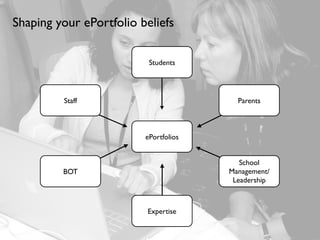 Shaping your ePortfolio beliefs

                          Students




         Staff                           Parents



                         ePortfolios


                                          School
         BOT                           Management/
                                        Leadership



                         Expertise
 