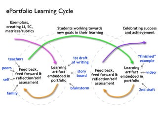 ePortfolio Learning Cycle
   Exemplars,
 creating LI, SC,              Students working towards              Celebrating success
 matrices/rubrics              new goals in their learning            and achievement




                                         1st draft                           “finished”
   teachers                                                                   example
                                         of writing
peers                        Learning                                  Learning
           Feed back,                       story        Feed back,
                              artifact                                  artifact video
        feed forward &                      board     feed forward & embedded in
                           embedded in
self     reflection/self                               reflection/self
                             portfolio                                 portfolio
          assessment                                    assessment
                                         brainstorm                           2nd draft
  family
 