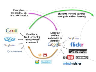Exemplars,
creating LI, SC,                      Students working towards
matrices/rubrics                      new goals in their learning




                                 Learning
               Feed back,
                                  artifact
            feed forward &
                               embedded in
             reflection/self
                                 portfolio
              assessment
 