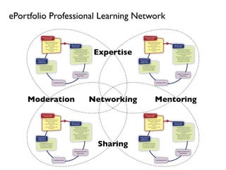 ePortfolio Professional Learning Network


                     Expertise




    Moderation      Networking       Mentoring




                      Sharing
 