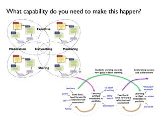 What capability do you need to make this happen?

              Expertise




Moderation   Networking   Mentoring




              Sharing
 