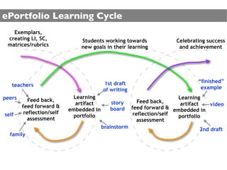 ePortfolio Learning Cycle
   Exemplars,
 creating LI, SC,              Students working towards              Celebrating success
 matrices/rubrics              new goals in their learning            and achievement




                                         1st draft                           “finished”
   teachers                                                                   example
                                         of writing
peers                        Learning                                  Learning
           Feed back,                       story        Feed back,
                              artifact                                  artifact video
        feed forward &                      board     feed forward & embedded in
                           embedded in
self     reflection/self                               reflection/self
                             portfolio                                 portfolio
          assessment                                    assessment
                                         brainstorm                           2nd draft
  family
 