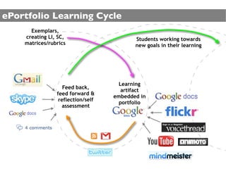 ePortfolio Learning Cycle
      Exemplars,
    creating LI, SC,                      Students working towards
    matrices/rubrics                      new goals in their learning




                                     Learning
                   Feed back,
                                      artifact
                feed forward &
                                   embedded in
                 reflection/self
                                     portfolio
                  assessment
 