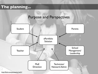 The planning...

                                    Purpose and Perspectives

                        Student                                             Parents



                                                  ePortfolio
                                                   Solution

                                                                             School
                        Teacher                                           Management/
                                                                           Leadership



                                        MoE                 Technician/
                                      Direction           Network Admin

http://ﬂickr.com/photos/torres21/
 