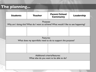 The planning...
                                                Parent/School
       Students               Teacher                                    Leadership
                                                 Communty

                                        Purpose:
   Why am I doing this? What do I want to achieve? What would I like to see happening?




                                      Features:
              What does my eportfolio need to do to support the purpose?




                               Additional criteria/features:
                          What else do you want to be able to do?
 