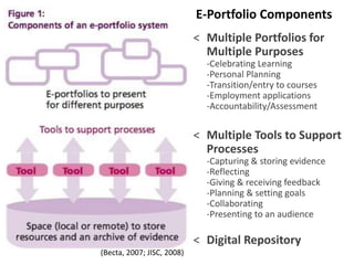 E-Portfolio Components
< Multiple Portfolios for
Multiple Purposes
-Celebrating Learning
-Personal Planning
-Transition/entry to courses
-Employment applications
-Accountability/Assessment
< Multiple Tools to Support
Processes
-Capturing & storing evidence
-Reflecting
-Giving & receiving feedback
-Planning & setting goals
-Collaborating
-Presenting to an audience
< Digital Repository
(Becta, 2007; JISC, 2008)
 